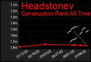 Total Graph of Headstonev
