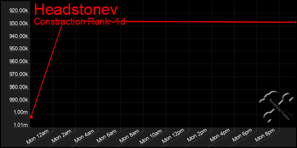 Last 24 Hours Graph of Headstonev