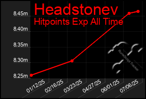 Total Graph of Headstonev