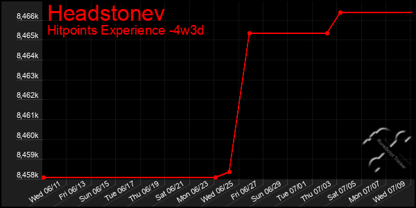 Last 31 Days Graph of Headstonev