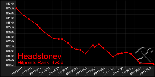 Last 31 Days Graph of Headstonev