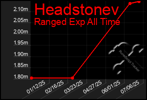 Total Graph of Headstonev