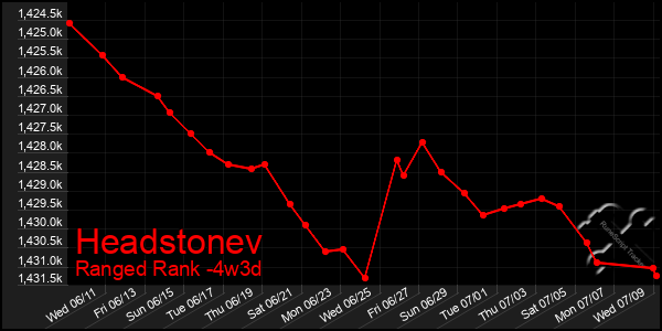 Last 31 Days Graph of Headstonev