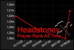 Total Graph of Headstonev