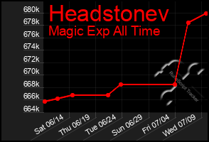Total Graph of Headstonev
