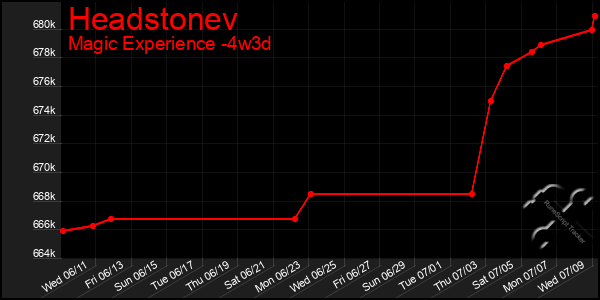 Last 31 Days Graph of Headstonev
