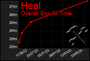 Total Graph of Heal