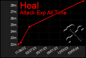 Total Graph of Heal