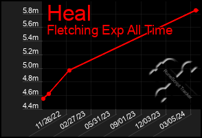 Total Graph of Heal