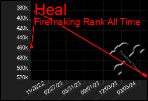 Total Graph of Heal