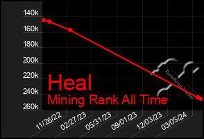 Total Graph of Heal