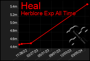 Total Graph of Heal