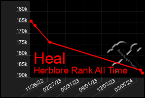 Total Graph of Heal