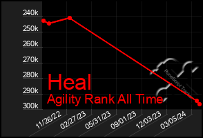 Total Graph of Heal