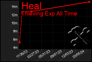 Total Graph of Heal