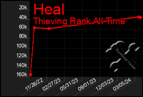 Total Graph of Heal