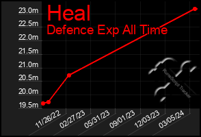 Total Graph of Heal