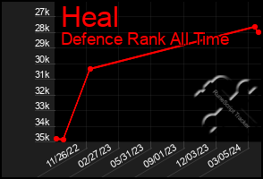 Total Graph of Heal