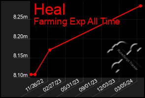Total Graph of Heal
