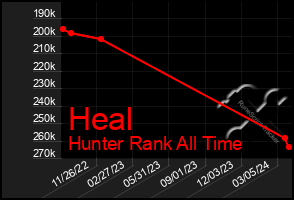 Total Graph of Heal