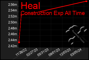 Total Graph of Heal