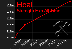 Total Graph of Heal