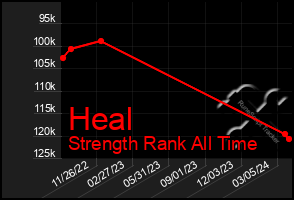 Total Graph of Heal