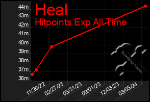 Total Graph of Heal