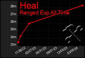 Total Graph of Heal