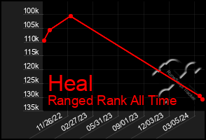 Total Graph of Heal