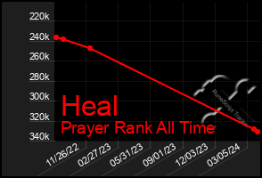 Total Graph of Heal