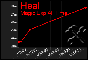 Total Graph of Heal