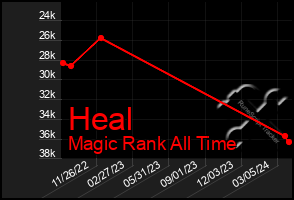 Total Graph of Heal