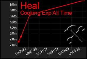 Total Graph of Heal