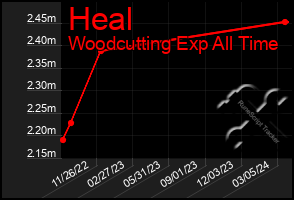 Total Graph of Heal