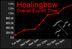 Total Graph of Healingbow