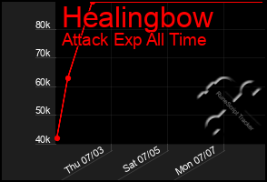 Total Graph of Healingbow