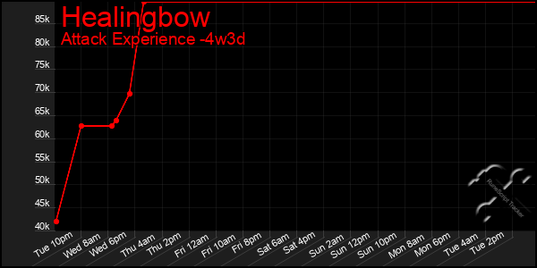 Last 31 Days Graph of Healingbow