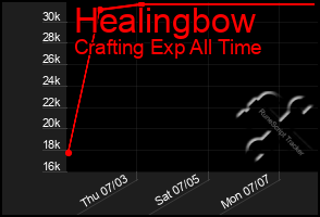 Total Graph of Healingbow