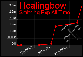 Total Graph of Healingbow
