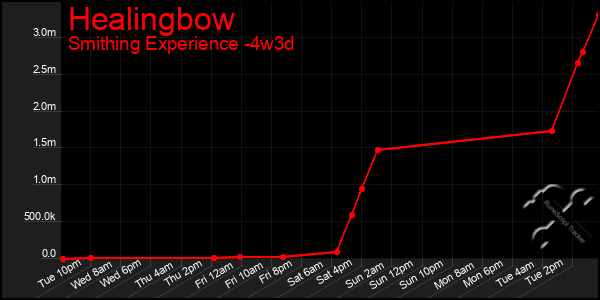 Last 31 Days Graph of Healingbow
