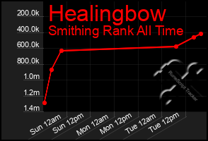 Total Graph of Healingbow