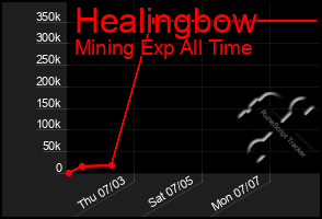 Total Graph of Healingbow
