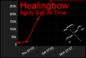 Total Graph of Healingbow