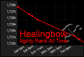 Total Graph of Healingbow
