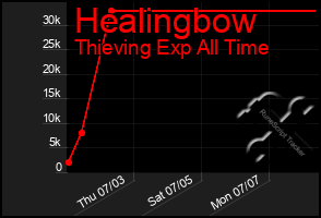 Total Graph of Healingbow