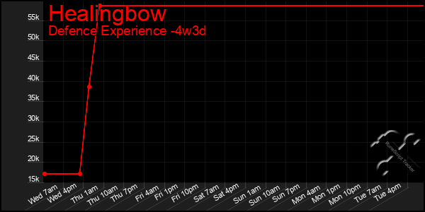 Last 31 Days Graph of Healingbow
