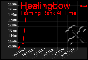 Total Graph of Healingbow