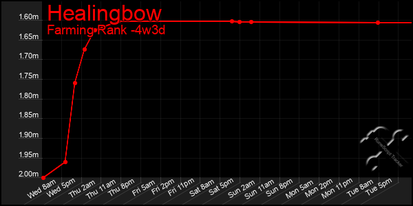 Last 31 Days Graph of Healingbow
