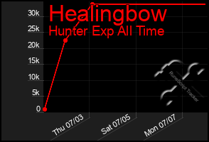 Total Graph of Healingbow